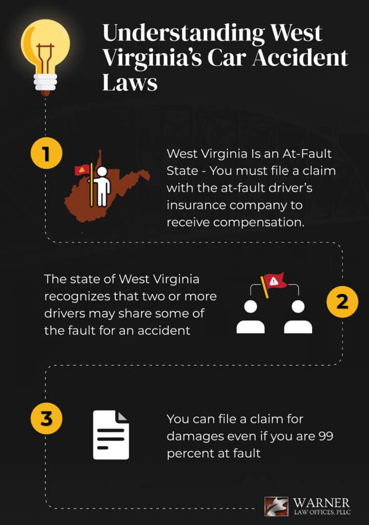Infographic of west virginia car accident laws