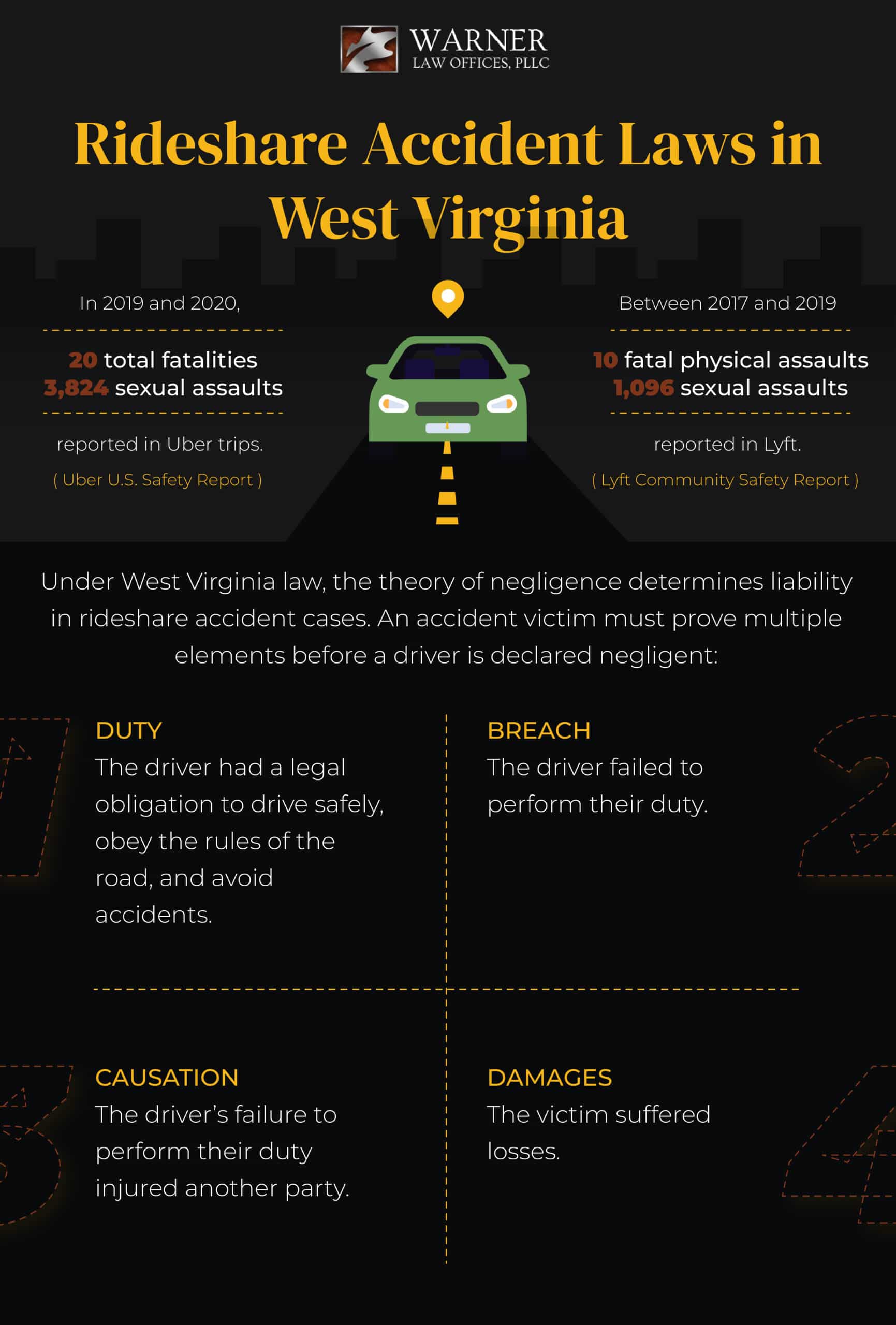 Infographic detailing rideshare accident laws in West Virginia regarding negligence and liability