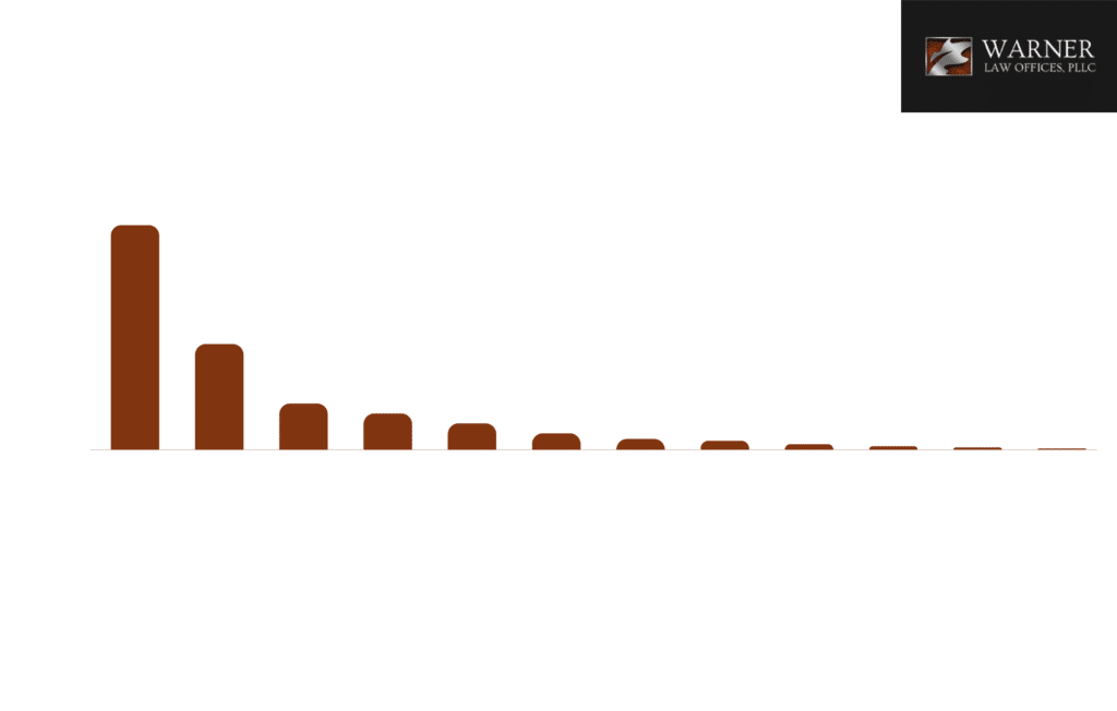 Chart of reported Crashes for Large Trucks in West Virginia Per Cargo Body Type in 2022
