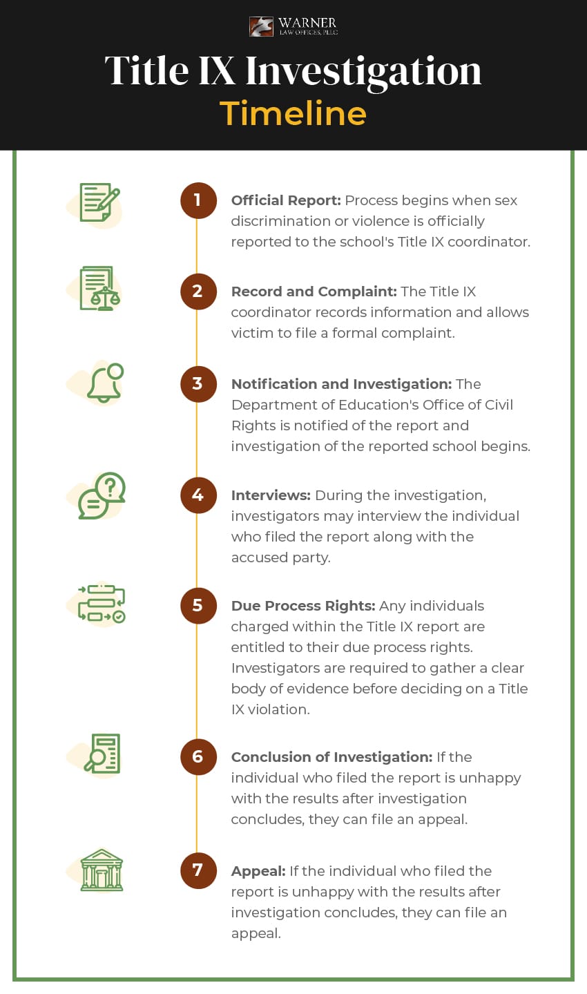 infographic showing timeline of events for title ix investigations