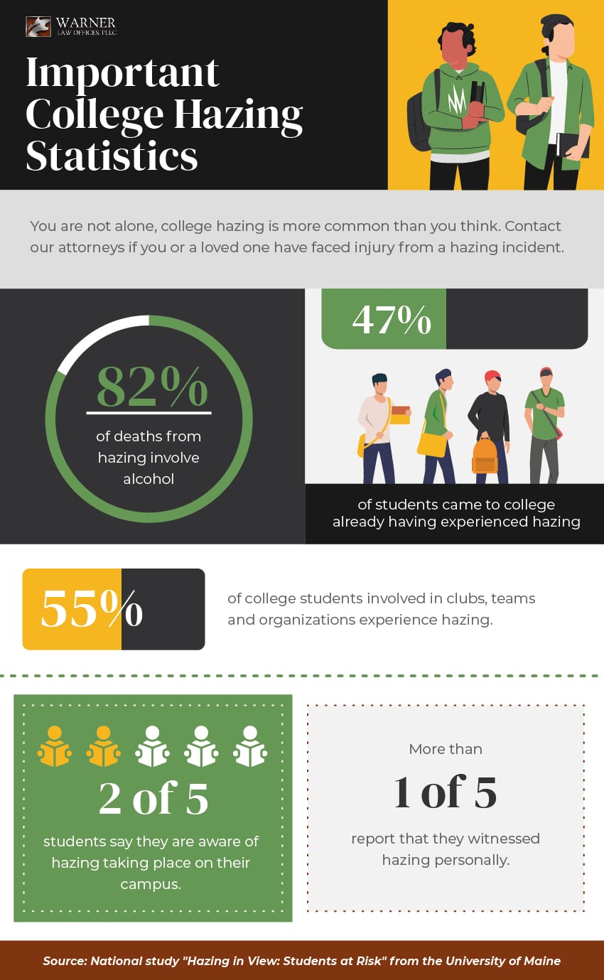 Infographic showcasing Important College Hazing Statistics