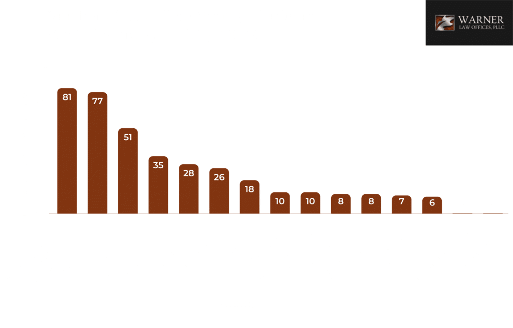 Lost Time Mining Injuries by Activity Chart - West Virginia Coal Mining Accident Lawyer